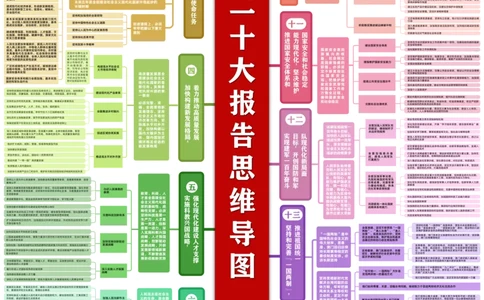 党的20大报告思维导图_三桶油_中国石油_中石油笔试(1)_8、时政（全年持续更新）_2023时政全年持续更新_重要会议及文件_20大