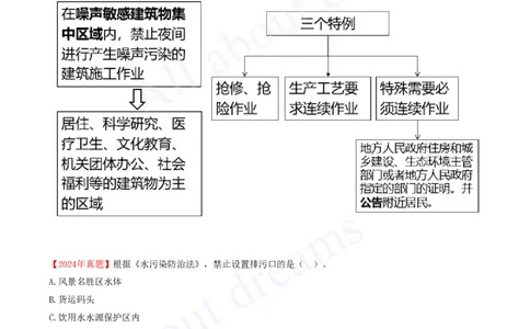 2025-36-第8章-建设工程环境保护和历史文化遗产保护法律制度_2026年一建法规_2025年一建法规SVIP_02-基础精讲✿高端面授✿深度强化_10-法规《天一精讲班》王欣、王竹梅KL_王竹梅