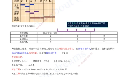 2025-38-第4章-4.2.3-流水施工的基本方式（三）_2026年一级建造师_2026年一建管理_2025年一建管理SVIP_02-基础精讲✿高端面授✿深度强化_17-管理《教材精讲班》金月SMR推荐_讲义