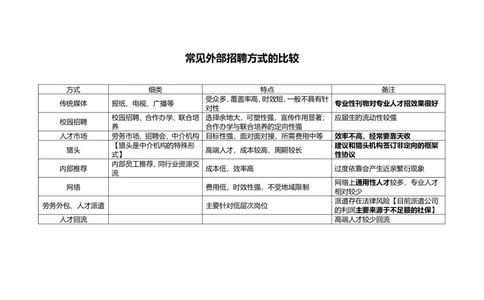 常见外部招聘方式的比较_2025春招题库汇总_银行题库-1_银行全套上岸资料_500套面试话术_06常用招聘渠道_社会招聘