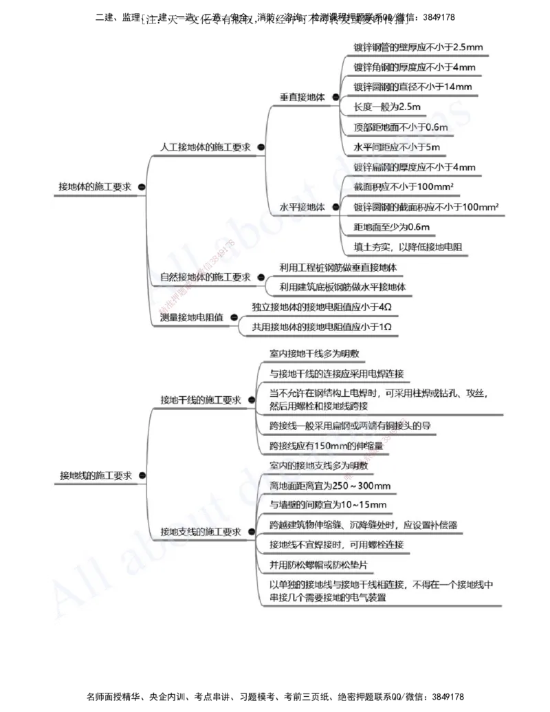 2025-10-第3章-建筑机电工程施工技术（四）_2026年一级建造师_2026年一建机电_2025年一建机电SVIP_02-基础精讲✿高端面授✿深度强化_07-机电《天一精讲班》王建波、王克KL_王克