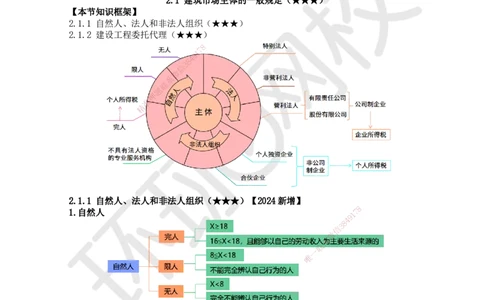 14.第13讲-21建筑市场主体的一般规定_2026年一建法规_2025年一建法规SVIP_02-基础精讲✿高端面授✿深度强化_21-法规《考点精讲班》王丽雪、安国庆HQ_王丽雪