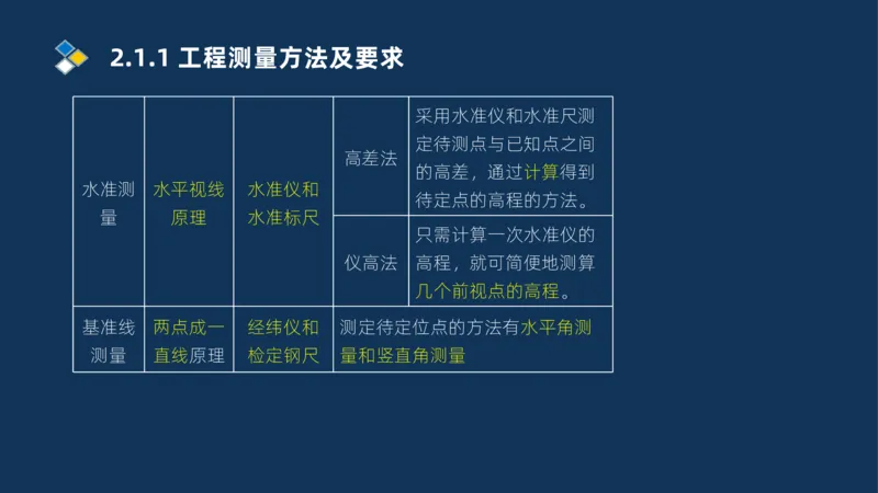 003-2025一建机电精讲测量技术_2026年一级建造师_2026年一建机电_2025年一建机电SVIP_02-基础精讲✿高端面授✿深度强化_19-机电《教材精讲班》刘忠海SMR_讲义