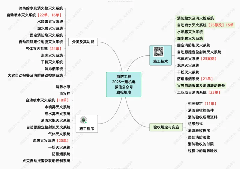 11-消防工程25一建_2026年一级建造师_2026年一建机电_2025年一建机电SVIP_02-基础精讲✿高端面授✿深度强化_30-机电《全系VIP班》劲松SMR_04.思维拓展导图