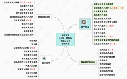 11-消防工程25一建_2026年一级建造师_2026年一建机电_2025年一建机电SVIP_02-基础精讲✿高端面授✿深度强化_30-机电《全系VIP班》劲松SMR_04.思维拓展导图