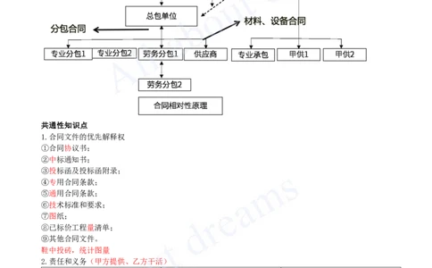 2025-15-第3章-3.2-工程合同管理（一）_2026年一级建造师_2026年一建管理_2025年一建管理SVIP_02-基础精讲✿高端面授✿深度强化_10-管理《天一精讲班》金月、王少杰KL_王少杰_讲义