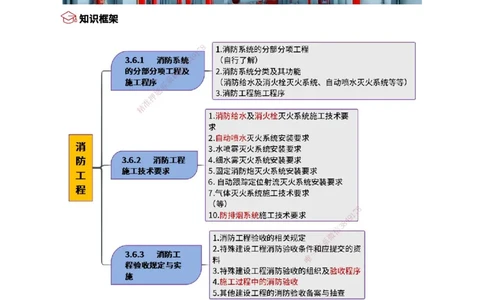14.消防工程_2026年一级建造师_2026年一建机电_2025年一建机电SVIP_02-基础精讲✿高端面授✿深度强化_21-机电《3D精讲班》小超人SMR推荐_讲义