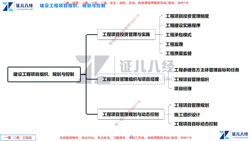 (1)--一建管理点题映射1-无答案版-讲义_2026年一级建造师_2026年一建管理_2025年一建管理SVIP_03-习题精析✿实战特训✿模考通关_54-管理《点题映射班》杨建国ZBJ