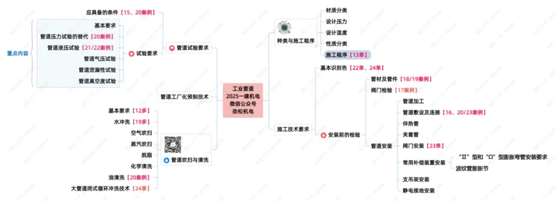 13-工业管道25一建_2026年一级建造师_2026年一建机电_2025年一建机电SVIP_02-基础精讲✿高端面授✿深度强化_30-机电《全系VIP班》劲松SMR_04.思维拓展导图