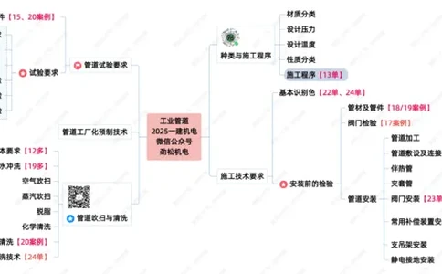 13-工业管道25一建_2026年一级建造师_2026年一建机电_2025年一建机电SVIP_02-基础精讲✿高端面授✿深度强化_30-机电《全系VIP班》劲松SMR_04.思维拓展导图