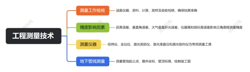 2.1工程测量技术_2026年一级建造师_2026年一建机电_2025年一建机电SVIP_04-冲刺串讲✿考点强化✿小灶集训_32-机电《冲刺串讲班》刘忠海SMR_2025一建机电思维导图（忠海机电）