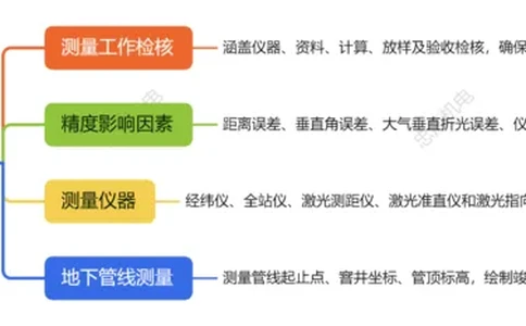 2.1工程测量技术_2026年一级建造师_2026年一建机电_2025年一建机电SVIP_04-冲刺串讲✿考点强化✿小灶集训_32-机电《冲刺串讲班》刘忠海SMR_2025一建机电思维导图（忠海机电）