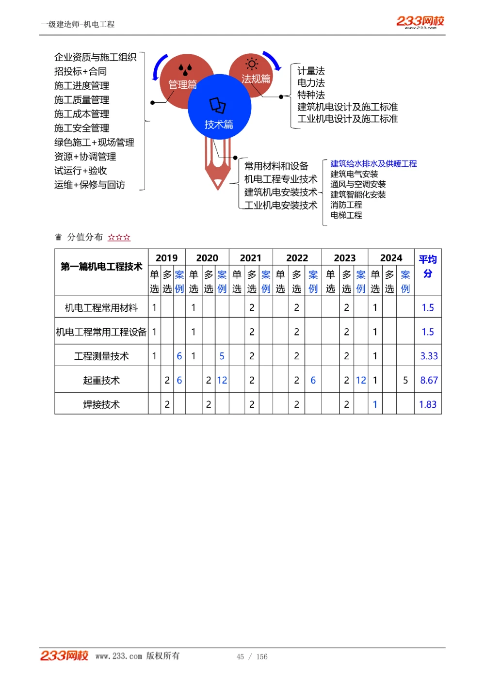 1-23_2026年一级建造师_2026年一建机电_2025年一建机电SVIP_02-基础精讲✿高端面授✿深度强化_44-机电《考点精讲班》王子初233