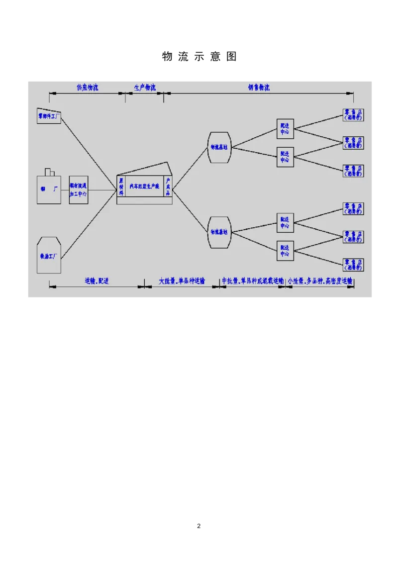物流师职业资格认证培训教材-现代_2025春招题库汇总_国企题库_中国烟草_3Yancao笔试专业完整知识点（仅需看本专业）_3.11yancao行业物流知识