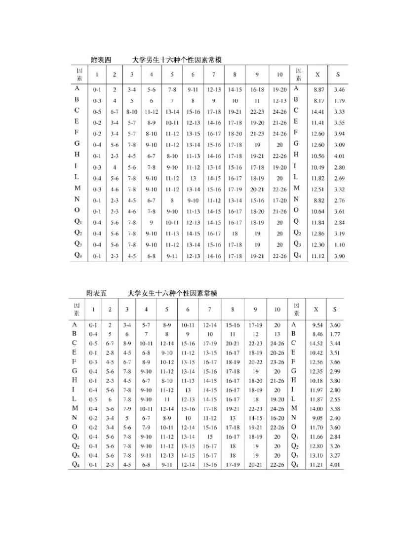 卡特尔16种人格因素测验问卷_三桶油_中国石油_中石油笔试(1)_9、个性测评、思想素质_1-卡氏十六种人格测试