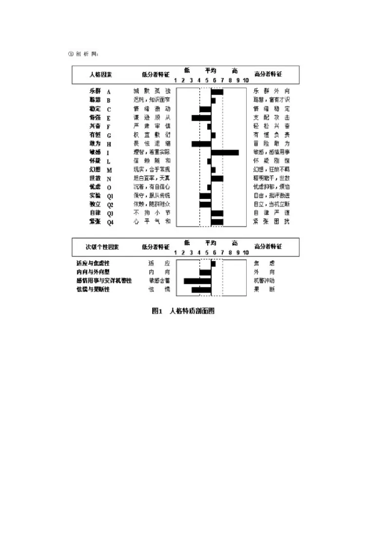 卡特尔16种人格因素测验问卷_三桶油_中国石油_中石油笔试(1)_9、个性测评、思想素质_1-卡氏十六种人格测试