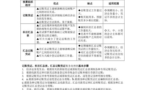 基础会计简答题_2025春招题库汇总_国企-运营商题库_2023中国移动笔试资料（清宇）_1中国移动知识点笔记_2-中国移动完整版知识点笔记资料_3.管理类_3.管理类主观题目