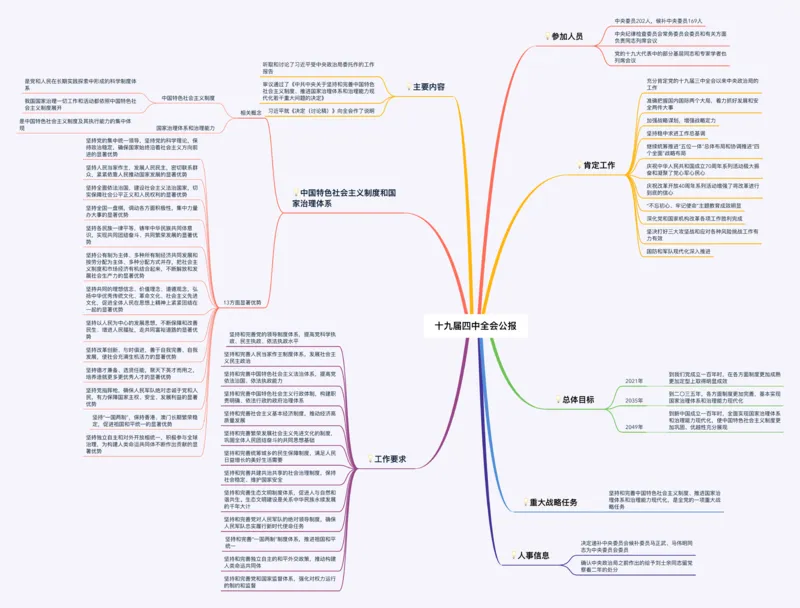 十九届四中全会公报思维导图_三桶油_中国石油_中石油笔试(1)_8、时政（全年持续更新）_2023时政全年持续更新_重要会议及文件_十九届四中全会重要内容+题库及答案