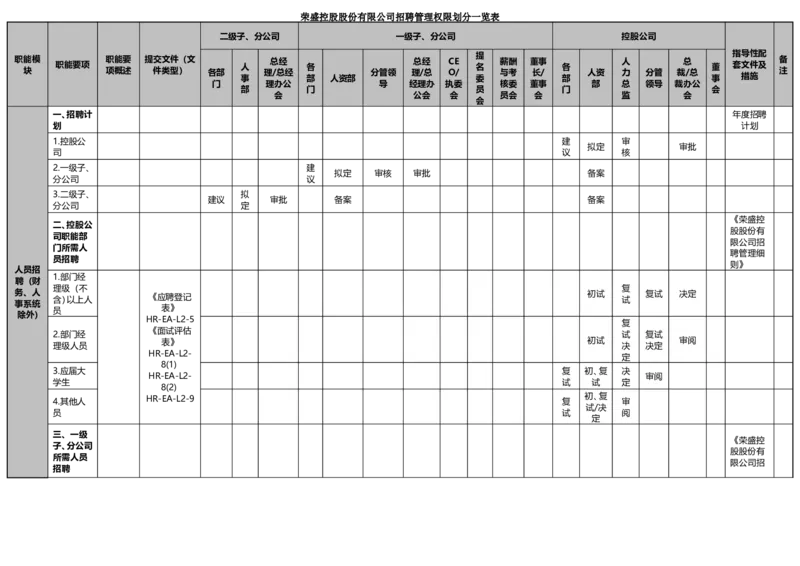 制度流程荣盛控股股份有限公司公司招聘手册（doc70页）_2025春招题库汇总_银行题库-1_银行全套上岸资料_500套面试话术_05面试话术实例_05制度流程