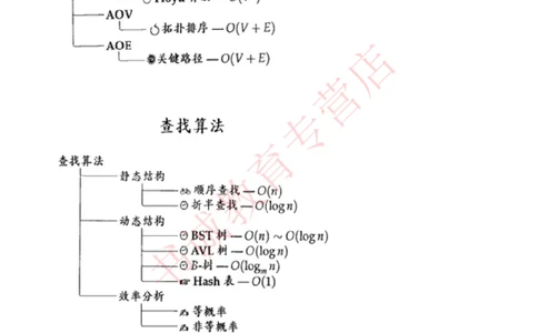 信息技术类-知识点-数据结构与算法知识点总结_2025春招题库汇总_十大行测题库_2023年十大热门题库更新中_09、易考汇总_银行笔试包含专业题