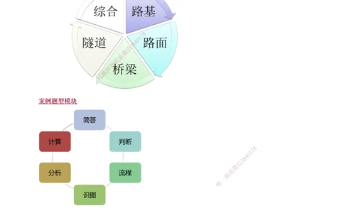 1-17_2026年一级建造师_2026年一建公路_2025年一建公路SVIP_04-冲刺串讲✿考点强化✿小灶集训_10-公路《案例专项班》安慧233