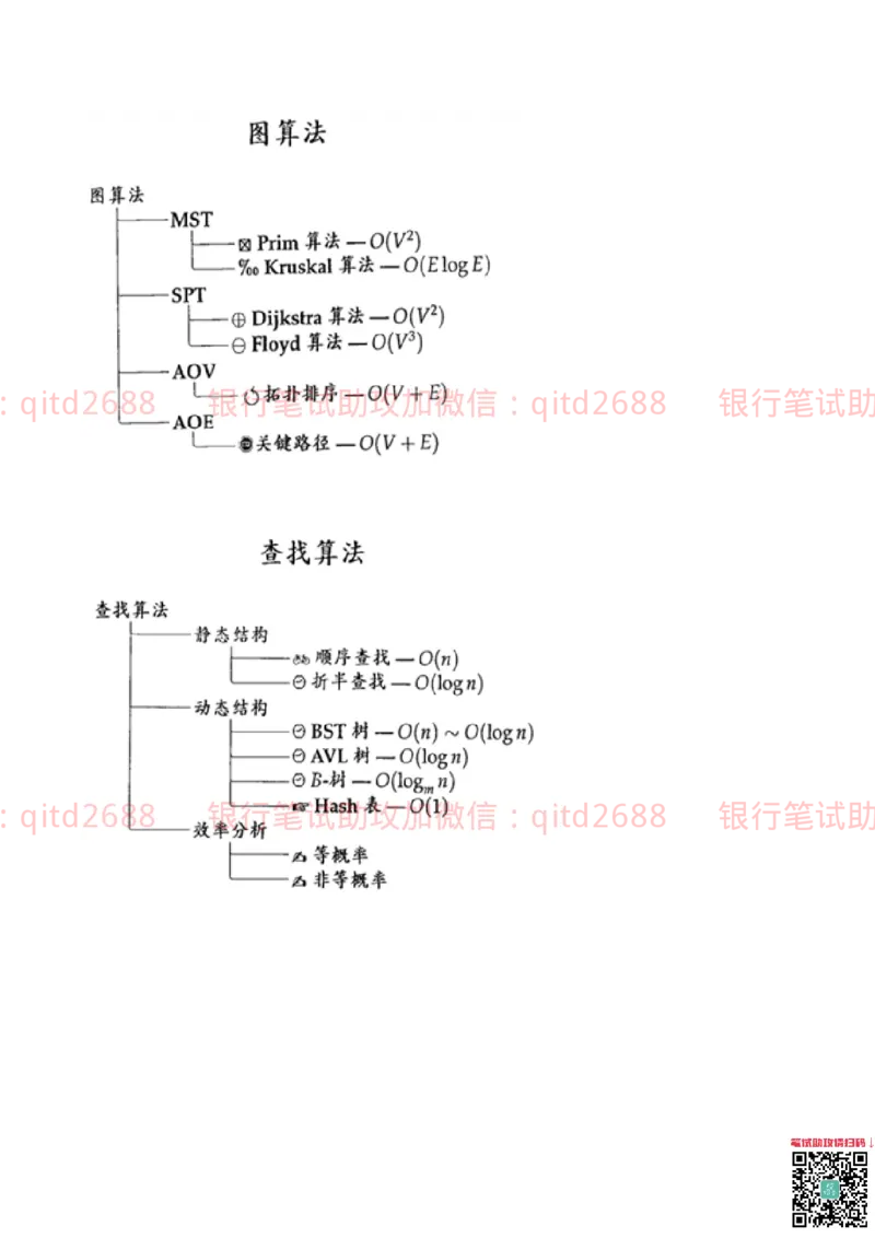 信息技术类-知识点-数据结构与算法知识点总结_2025春招题库汇总_银行题库-1_银行全套上岸资料_各银行笔试真题_邮储上岸资料_邮储银行招聘考试笔试复习资料