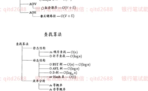 信息技术类-知识点-数据结构与算法知识点总结_2025春招题库汇总_银行题库-1_银行全套上岸资料_各银行笔试真题_邮储上岸资料_邮储银行招聘考试笔试复习资料