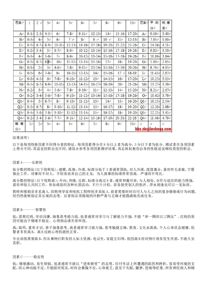 科特尔16种人格因素分析测验及结果分析_三桶油_中国石油_中石油笔试(1)_9、个性测评、思想素质_1-卡氏十六种人格测试