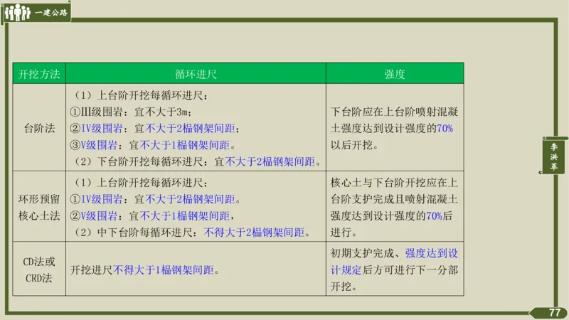 2025一建《公路》金题演练4（答案）_2026年一级建造师_2026年一建公路_2025年一建公路SVIP_02-基础精讲✿高端面授✿深度强化_11-公路《全系VIP班》李洪革SMR推荐_06.金题演练