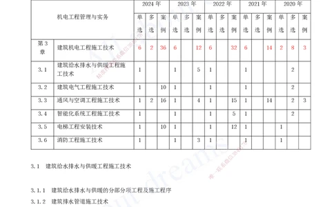 2025-07-第3章-建筑机电工程施工技术（一）_2026年一级建造师_2026年一建机电_2025年一建机电SVIP_02-基础精讲✿高端面授✿深度强化_07-机电《天一精讲班》王建波、王克KL_王克