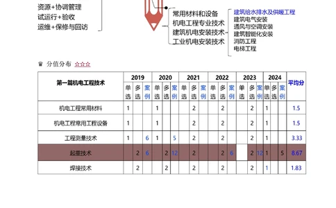1-43_2026年一级建造师_2026年一建机电_2025年一建机电SVIP_02-基础精讲✿高端面授✿深度强化_18-机电《教材精讲班》王子初、王克233_王子初_讲义