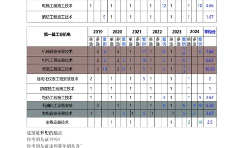 1-43_2026年一级建造师_2026年一建机电_2025年一建机电SVIP_02-基础精讲✿高端面授✿深度强化_18-机电《教材精讲班》王子初、王克233_王子初_讲义