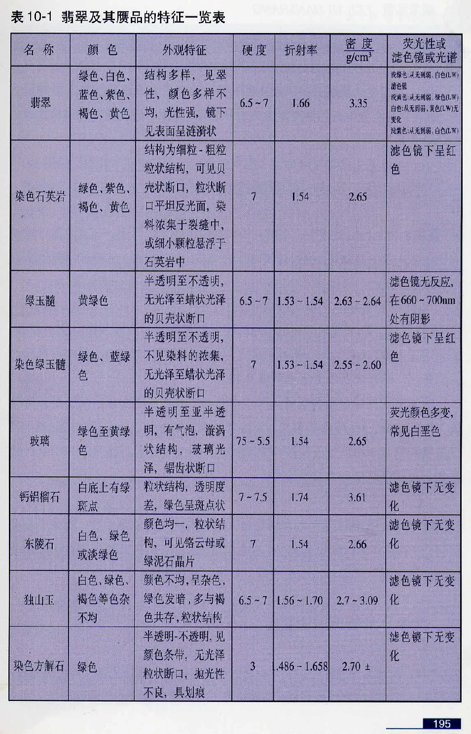 [翡翠鉴赏-珠宝玉石鉴赏珍藏版].翡翠鉴赏_X018-玉石珠宝鉴定教程最新合集_6、翡翠鉴定专题全套课程_翡翠电子书_翡翠鉴赏_51-60