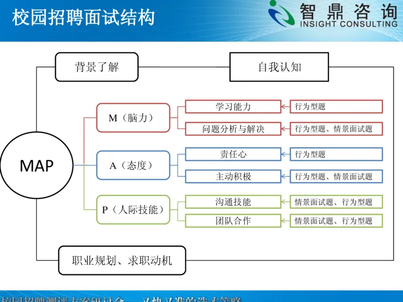 校园招聘深度测评的新方法_2025春招题库汇总_银行题库-1_银行全套上岸资料_500套面试话术_06常用招聘渠道_校园招聘