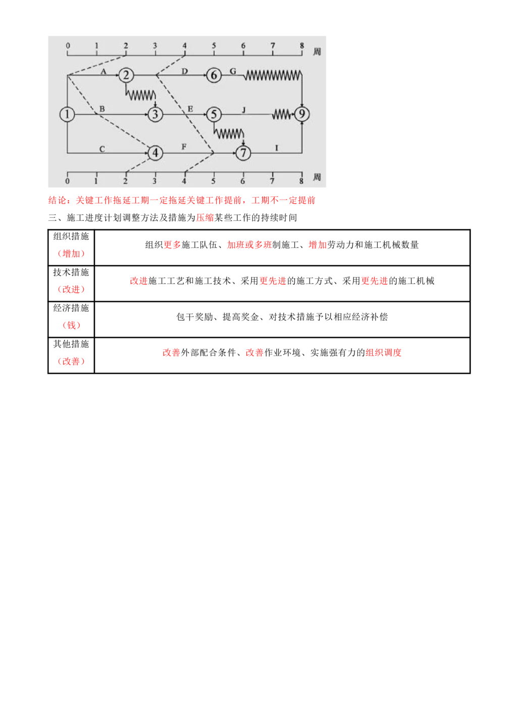 12.12-第4章-建设工程进度管理（二）_2026年一级建造师_2026年一建管理_2025年一建管理SVIP_04-冲刺串讲✿考点强化✿小灶集训_18-管理《冲刺上岸班》王少杰SA