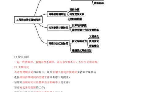 12.12-第4章-建设工程进度管理（二）_2026年一级建造师_2026年一建管理_2025年一建管理SVIP_04-冲刺串讲✿考点强化✿小灶集训_18-管理《冲刺上岸班》王少杰SA