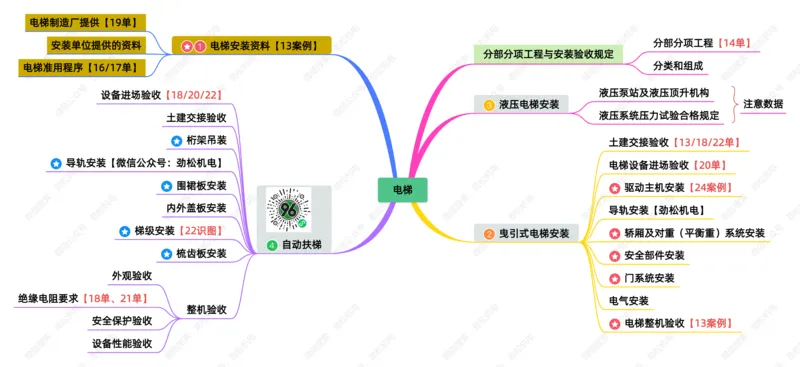 10-电梯施工技术一建_2026年一级建造师_2026年一建机电_2025年一建机电SVIP_02-基础精讲✿高端面授✿深度强化_30-机电《全系VIP班》劲松SMR_04.思维拓展导图