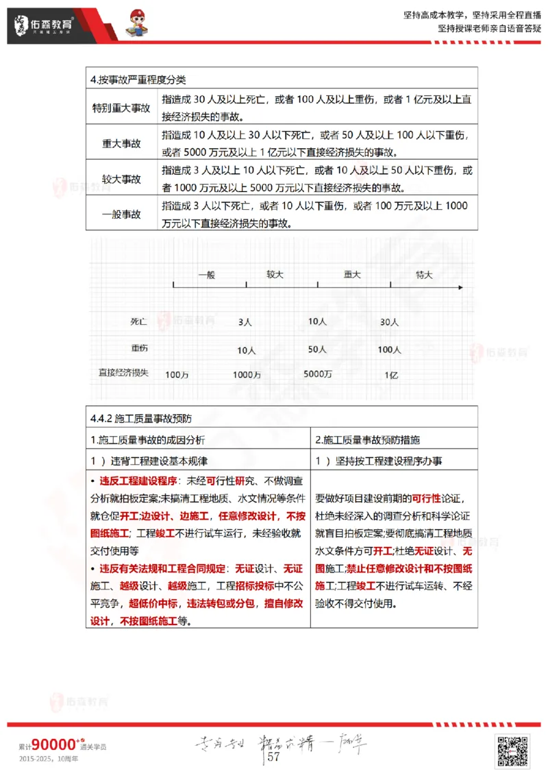 2025.5.18佑森教育林子婷授课一建项目管理《第四、五章》专用讲义，版权所有，侵权必究_2026年一级建造师_2026年一建管理_2025年一建管理SVIP_02-基础精讲✿高端面授✿深度强化