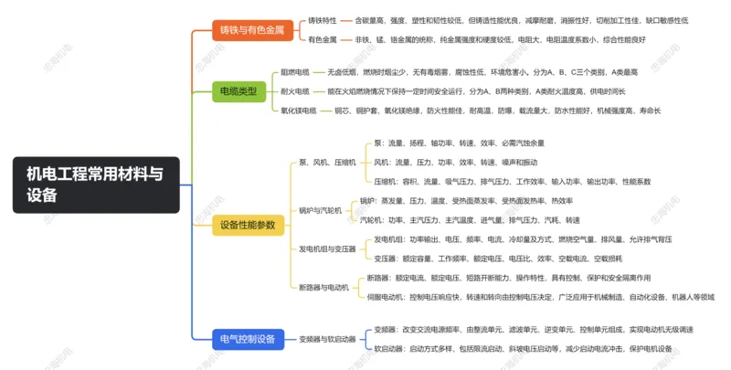 1.1+1.2机电工程常用材料与设备_2026年一级建造师_2026年一建机电_2025年一建机电SVIP_04-冲刺串讲✿考点强化✿小灶集训_32-机电《冲刺串讲班》刘忠海SMR
