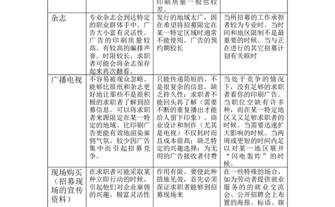 招聘方法和策略招聘广告媒介的优缺点比较_2025春招题库汇总_银行题库-1_银行全套上岸资料_500套面试话术_05面试话术实例_03招聘方法和策略