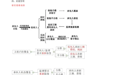 09.09-第3章-建设工程招标投标与合同管理（二）_2026年一级建造师_2026年一建管理_2025年一建管理SVIP_04-冲刺串讲✿考点强化✿小灶集训_18-管理《冲刺上岸班》王少杰SA