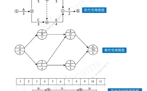 2025-39-第4章-4.3.1-工程网络计划类型和编制程序_2026年一级建造师_2026年一建管理_2025年一建管理SVIP_02-基础精讲✿高端面授✿深度强化_17-管理《教材精讲班》金月SMR推荐