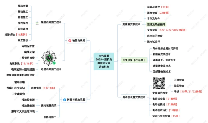 14-电气装置25一建_2026年一级建造师_2026年一建机电_2025年一建机电SVIP_02-基础精讲✿高端面授✿深度强化_30-机电《全系VIP班》劲松SMR_04.思维拓展导图