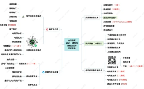 14-电气装置25一建_2026年一级建造师_2026年一建机电_2025年一建机电SVIP_02-基础精讲✿高端面授✿深度强化_30-机电《全系VIP班》劲松SMR_04.思维拓展导图