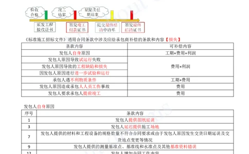 2025-26-第3章-3.2-工程合同管理（五）_2026年一级建造师_2026年一建管理_2025年一建管理SVIP_02-基础精讲✿高端面授✿深度强化_10-管理《天一精讲班》金月、王少杰KL_金月_讲义