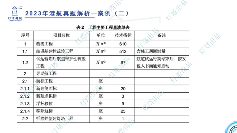 2024年2023年真题案例讲义+答案(1)_2026年一级建造师_2026年一建港航_2025年一建港航SVIP_03-习题精析✿实战特训✿模考通关_07-港航《真题案例班》灯塔SMR