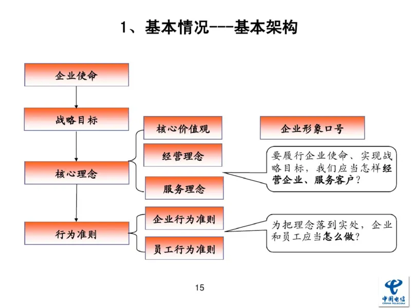 中国电信企业文化概述(内训师培训班)_2025春招题库汇总_通信运营商_04-中国电信_中国电信运营商_2行测重点复习题_企业文化