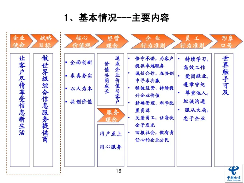 中国电信企业文化概述(内训师培训班)_2025春招题库汇总_通信运营商_04-中国电信_中国电信运营商_2行测重点复习题_企业文化