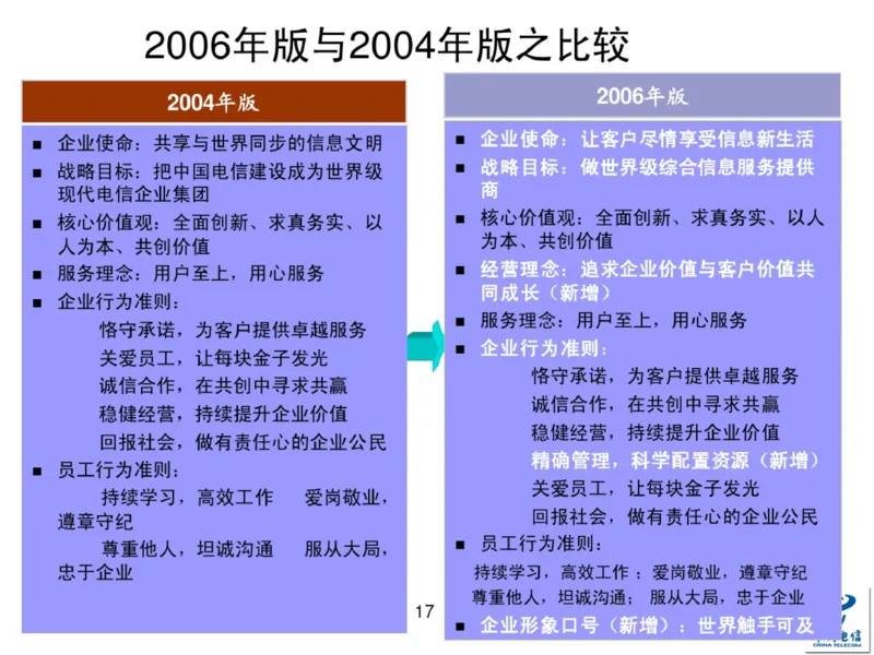 中国电信企业文化概述(内训师培训班)_2025春招题库汇总_通信运营商_04-中国电信_中国电信运营商_2行测重点复习题_企业文化