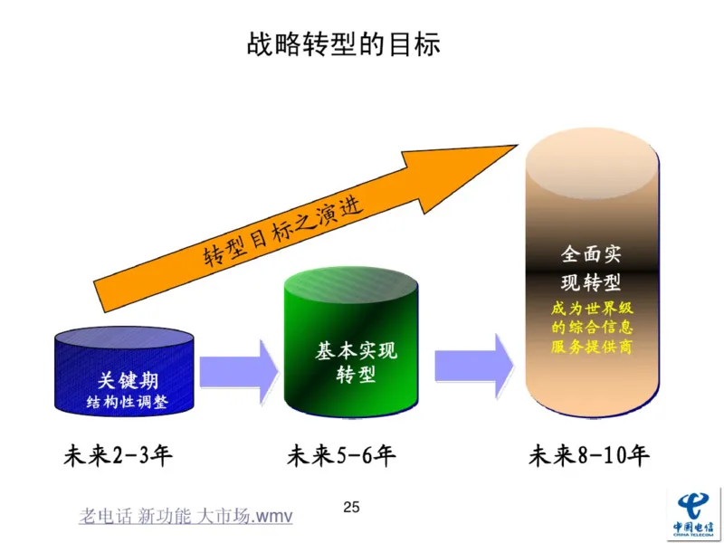 中国电信企业文化概述(内训师培训班)_2025春招题库汇总_通信运营商_04-中国电信_中国电信运营商_2行测重点复习题_企业文化